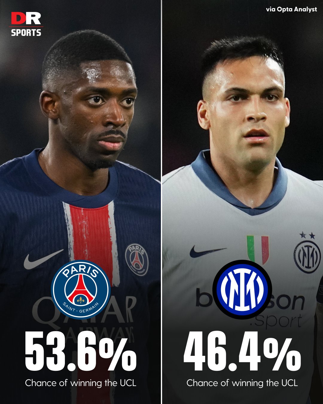 Opta欧冠冠军预测：巴黎53.6%，国米46.4%