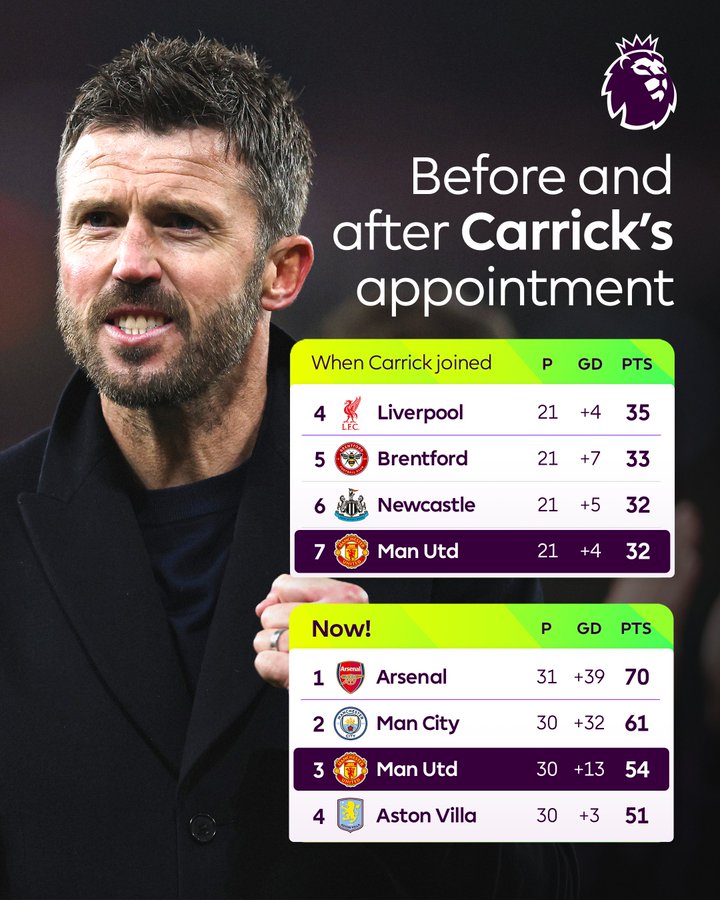 名帅，有能！卡里克上任后，曼联9场拿到22分、从第7变成第3