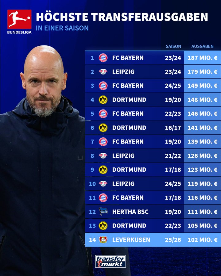 德转统计德甲球队投入榜单：药厂今夏投入1.02亿欧元创新纪录