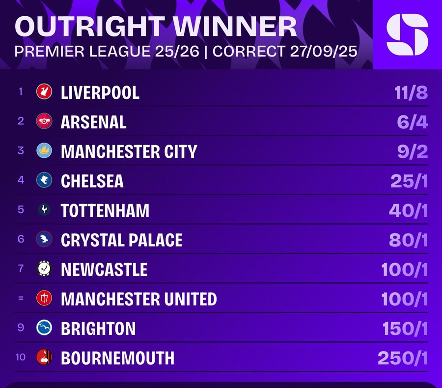 英超最新争冠指数：利物浦，阿森纳&曼城依旧畏惧前三甲