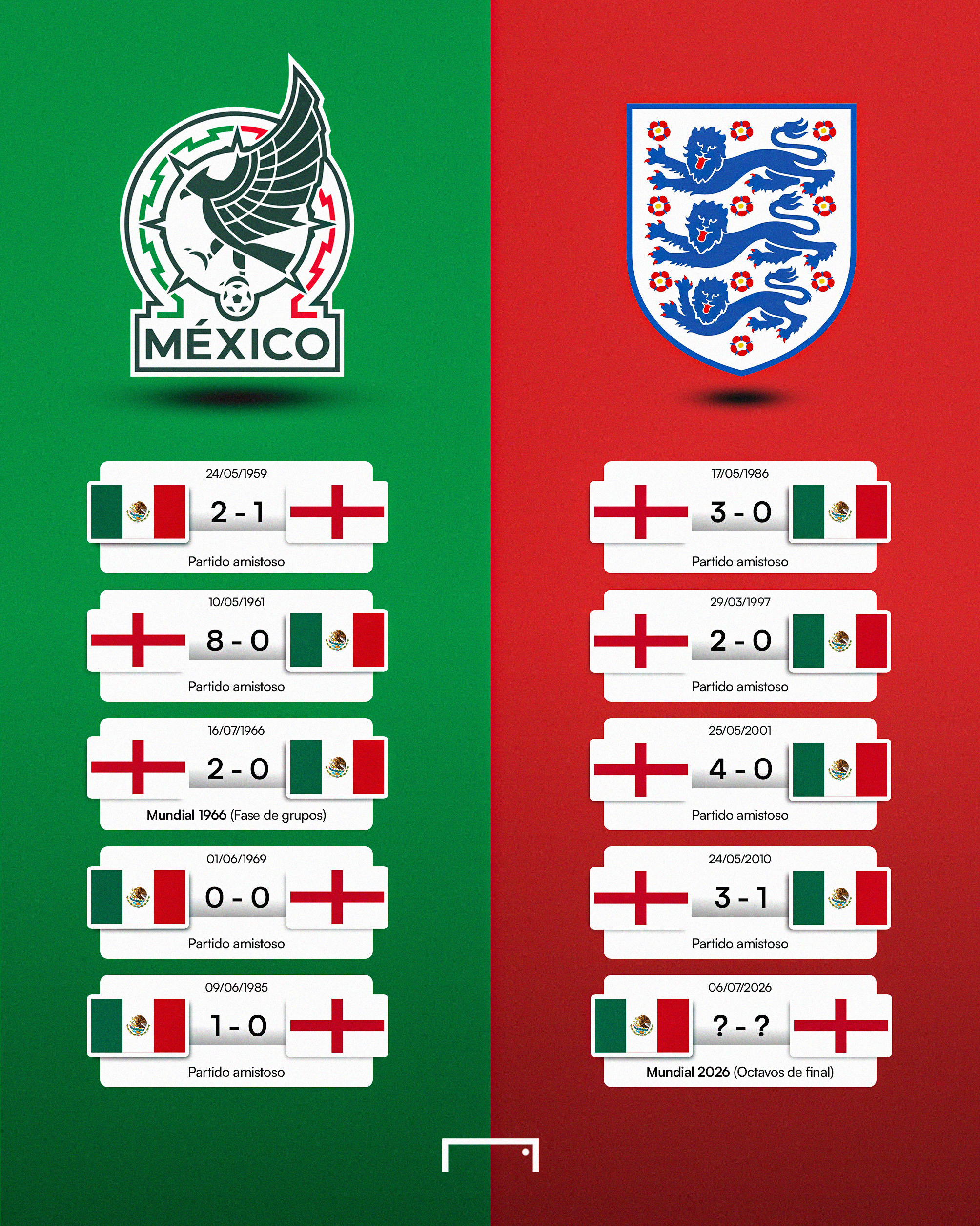 墨西哥&英格兰,交锋史回顾:英格兰6胜2平1负占据明显优势