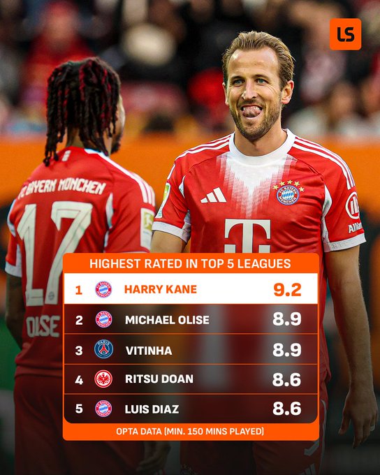 最强二人组！凯恩和奥丽塞是本赛季五大联赛评分最高的两名球员