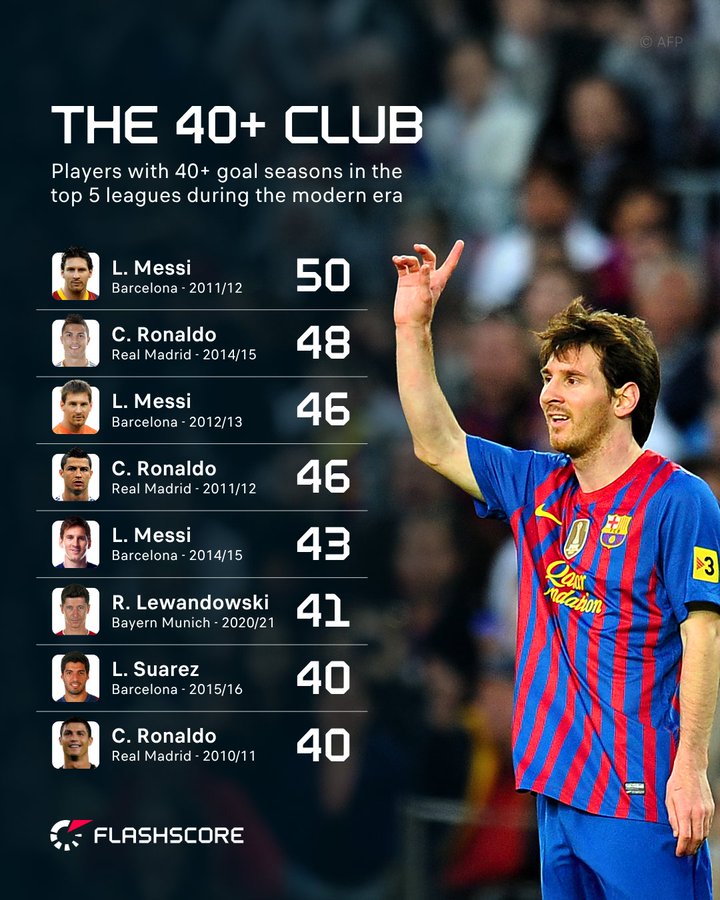 五大联赛单赛季进球40+统计：梅罗均有三次，莱万&苏牙各一次