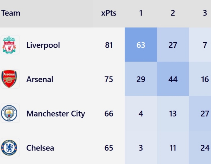 外媒预测英超联赛争冠：利物浦或有望以81分的成绩完成蝉联