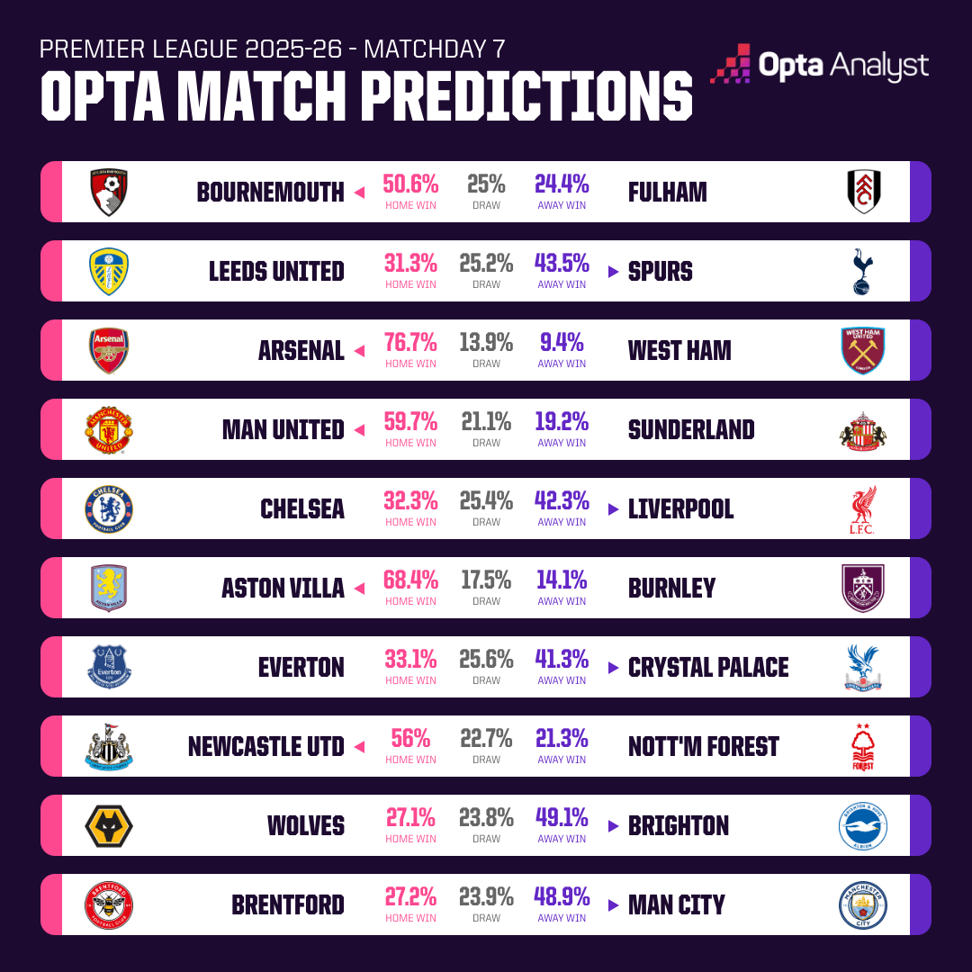 Opta预测:利物浦&曼城本轮客场取胜概率均不足50%