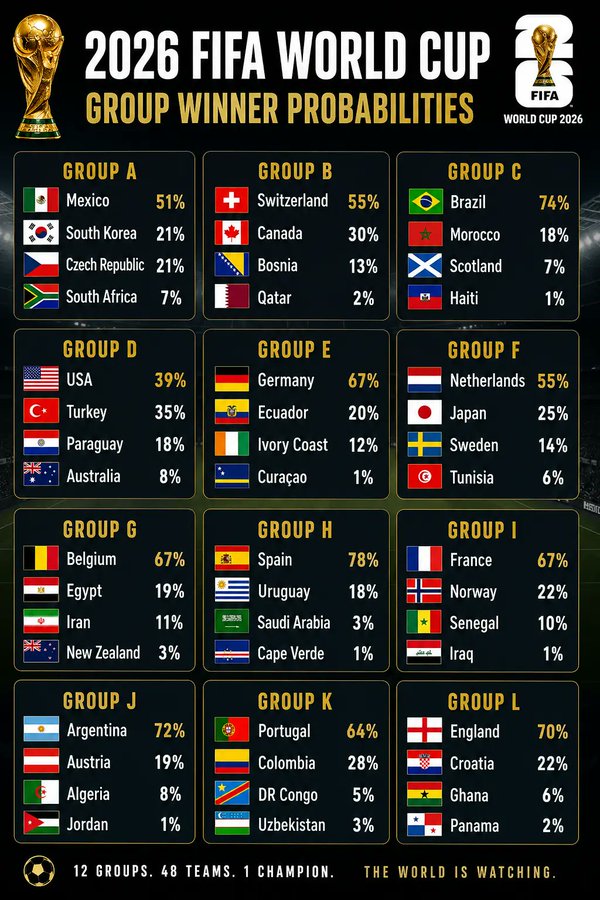外媒发布世界杯小组出线预测：阿根廷72%，葡萄牙64%