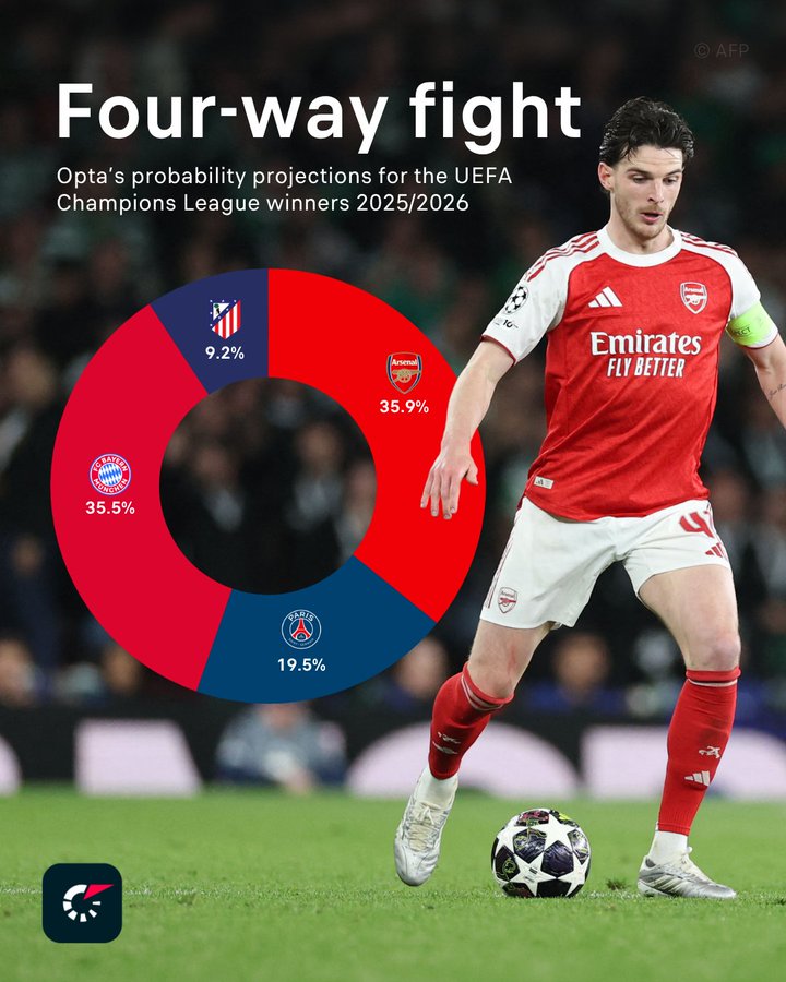 Opta欧冠夺冠预测：阿森纳以微弱优势领先拜仁，领跑夺冠预测