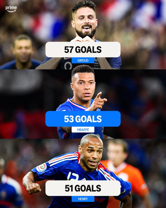 27岁前打进394球的姆巴佩，追平梅西此前曾创造的进球纪录