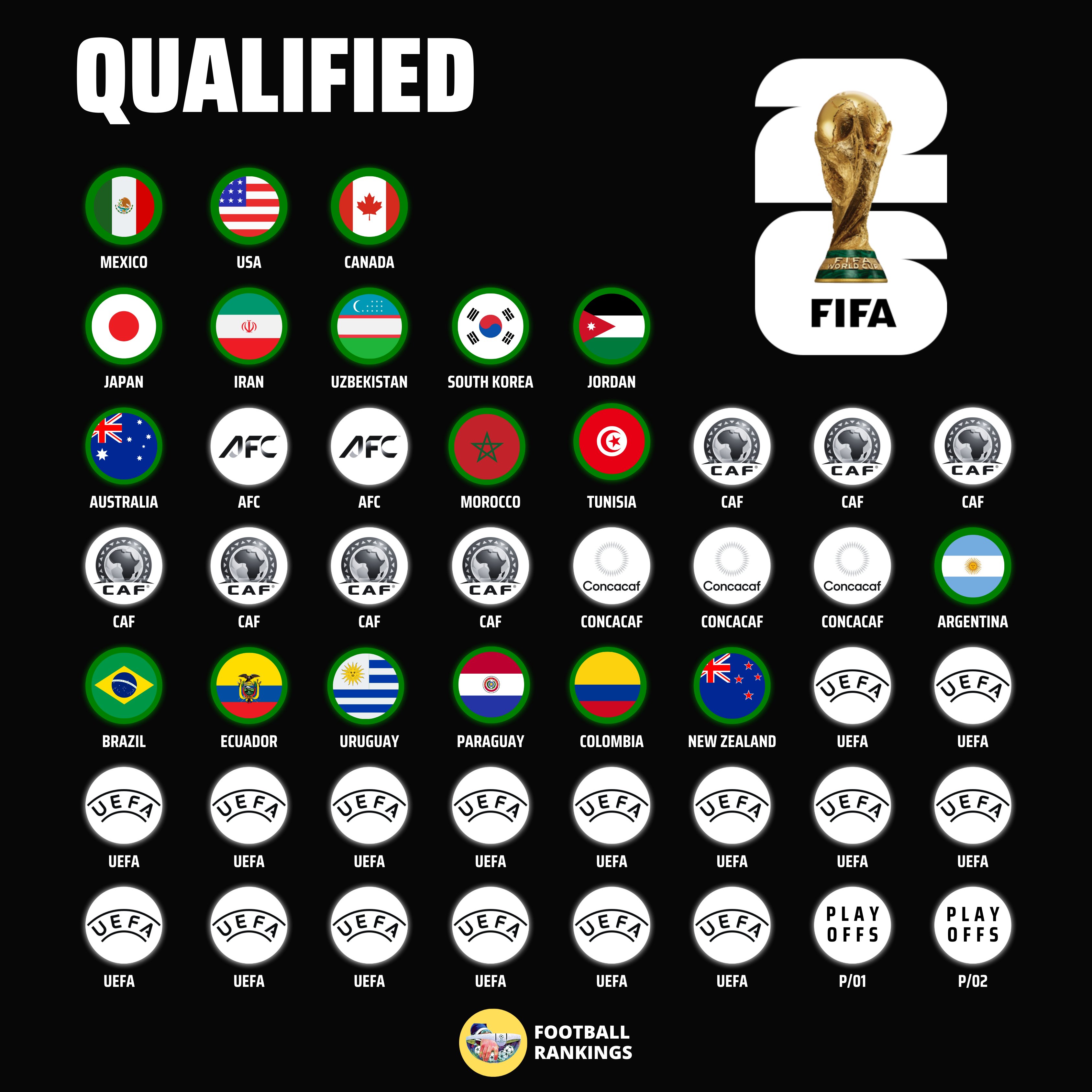 世界杯已有18队确定名额：美加墨的赛场还剩余30席虚位以待