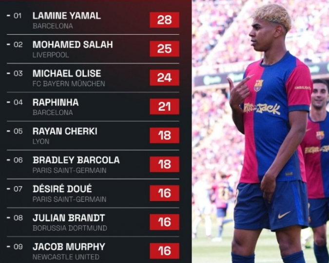 本赛季五大联赛运动战创造重大机会榜：亚马尔居首，萨拉赫次席