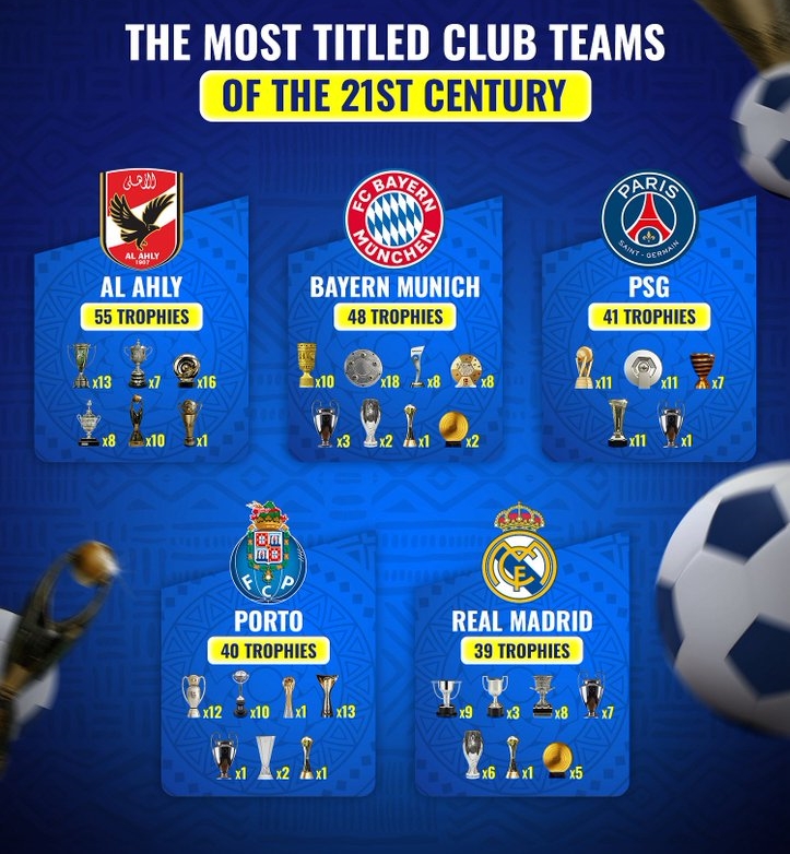 21世纪赢得奖杯最多的球队：开罗国民55座排第一，拜仁48座