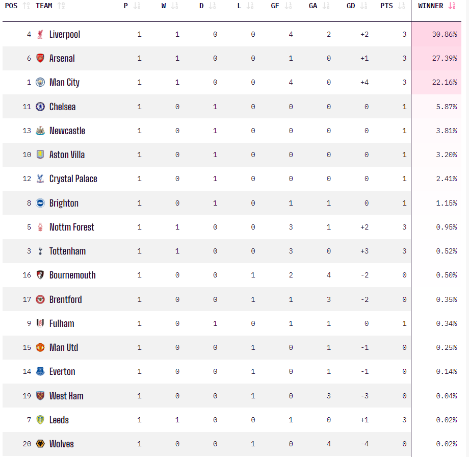 Opta英超首轮后夺冠最新预测：利物浦领先阿森纳曼城排名第一