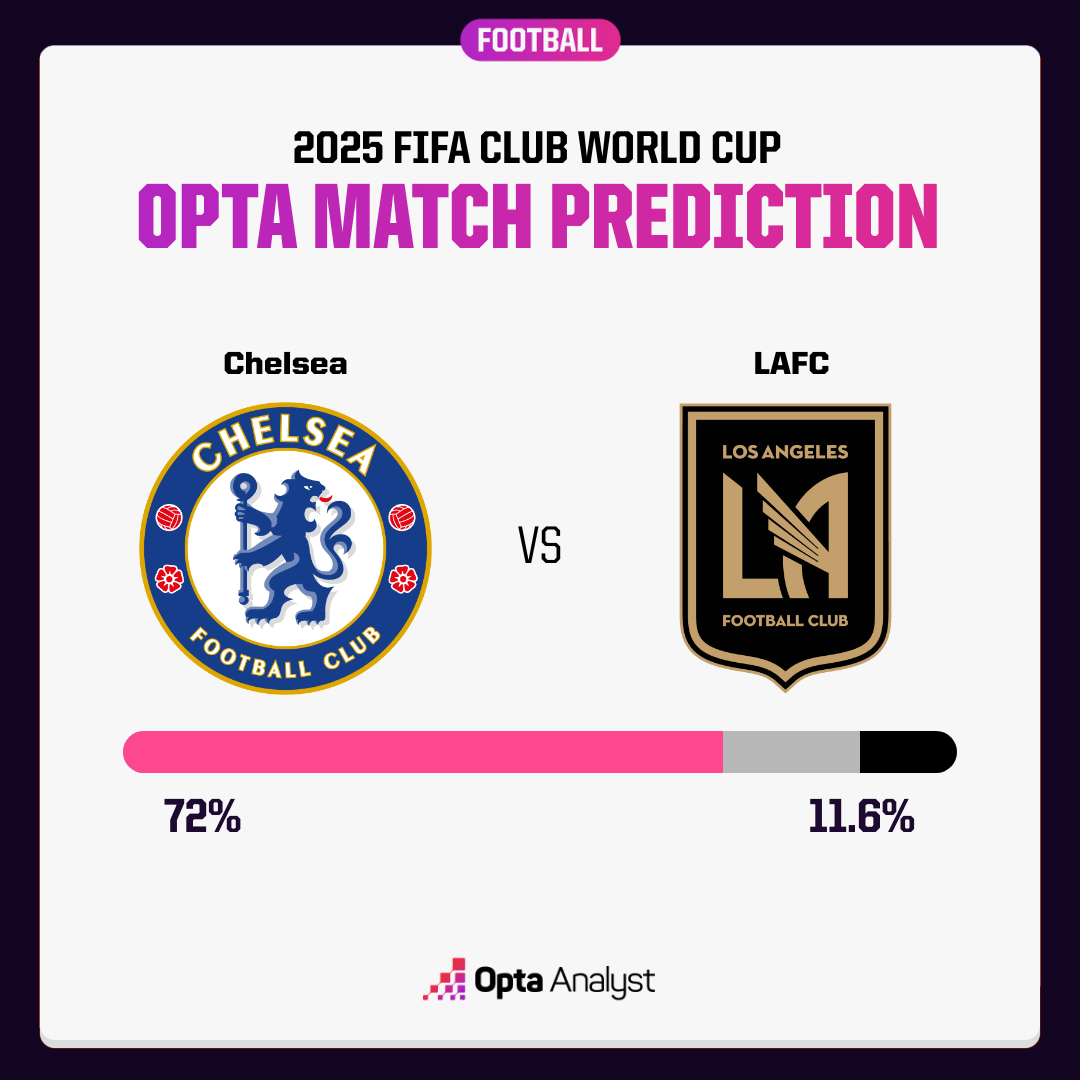 Opta预测：切尔西，本菲卡&弗拉门戈，获胜概率均超55%