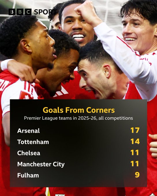 英超球队角球进球数统计：枪手17热刺14，蓝军&曼城均为11