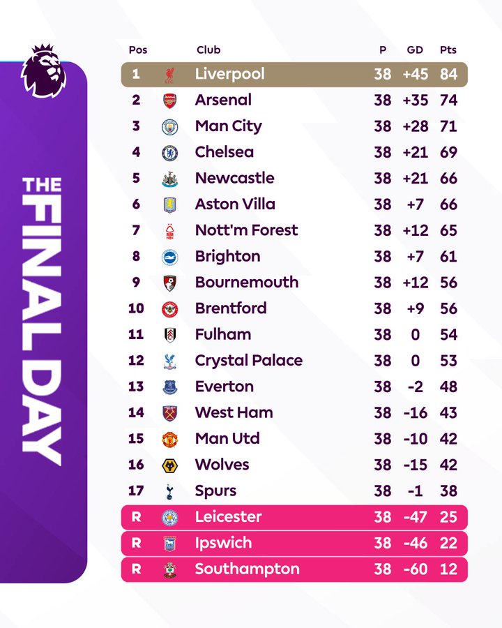 24/25赛季英超完结：9支球队获得欧战资格，但曼联仅排15