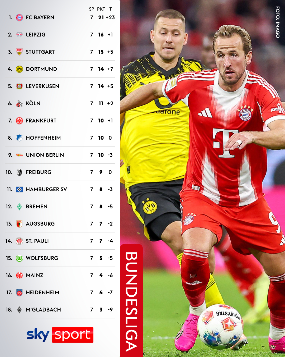 积分榜拜仁虽只领先5分，但南大王的领先却远非部分数据能够体现