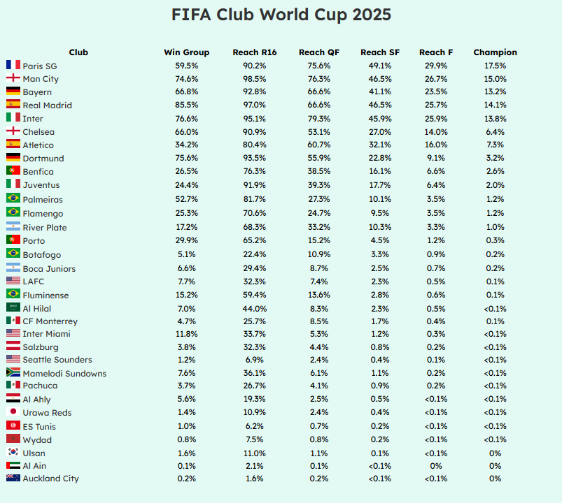 世俱杯夺冠概率：巴黎17.5%排名第一，曼城拜仁紧随其后