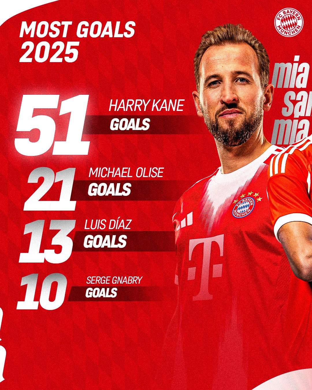 拜仁25年度队内统计：凯恩领跑进球&参赛数，奥丽塞助攻最多