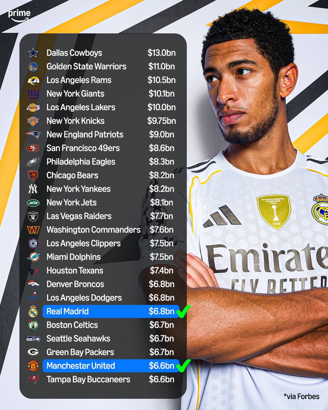 福布斯发布全球最有价值的俱乐部：前30仅皇马&曼联两支足球队