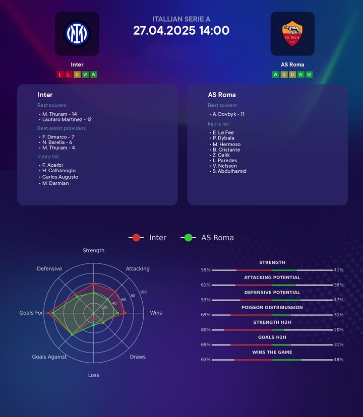 国米VS罗马:国米的重点还是联赛,所以对阵罗马想必不容有失