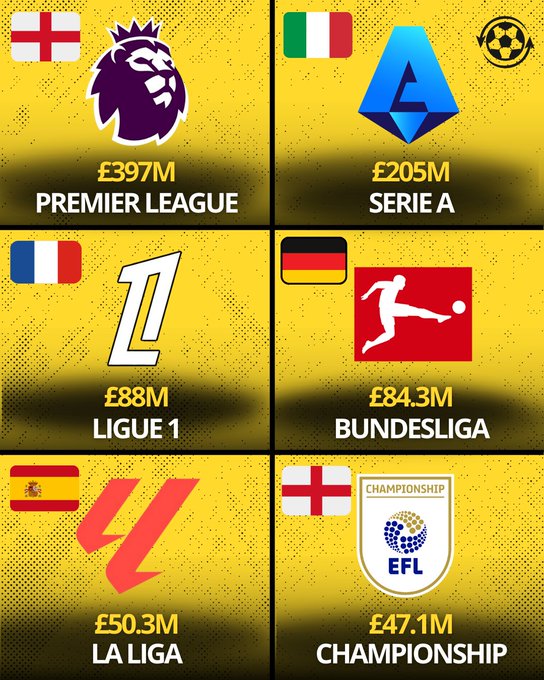 五大联赛冬窗花费统计：英超接近4亿英镑，意甲超2亿英镑