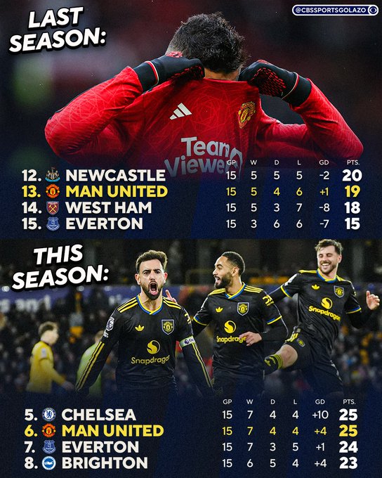 15轮后暂居联赛第6的曼联,本赛季能够拿下欧战名额吗?