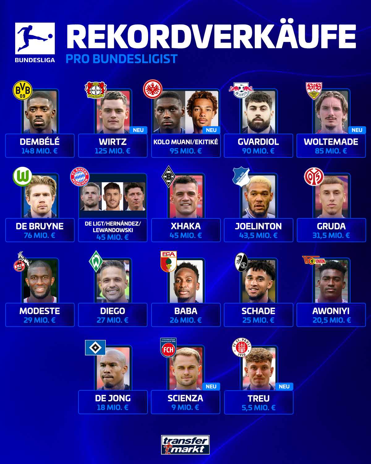 德转统计德甲球员转出纪录：登贝莱加盟巴萨的1.48亿高居第一