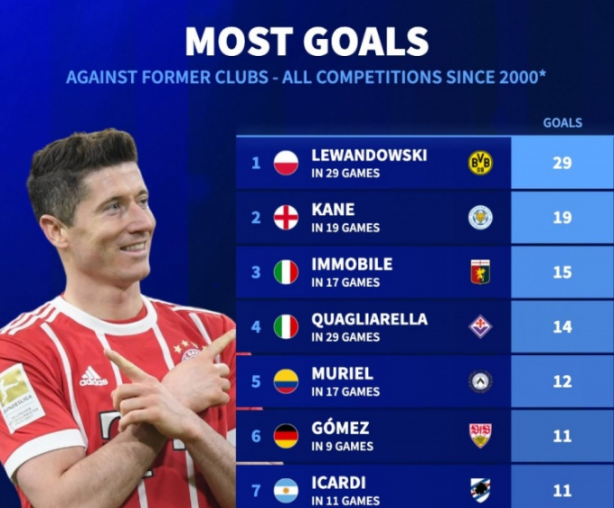 本世纪五大联赛对老东家进球榜：莱万29球居首，凯恩19球次席