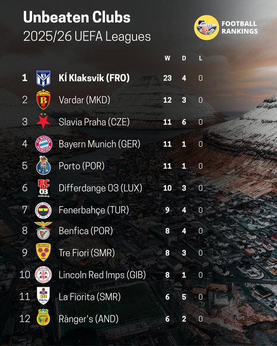 本赛季欧洲足坛联赛不败的球队：12支球队仅拜仁来自于五大联赛