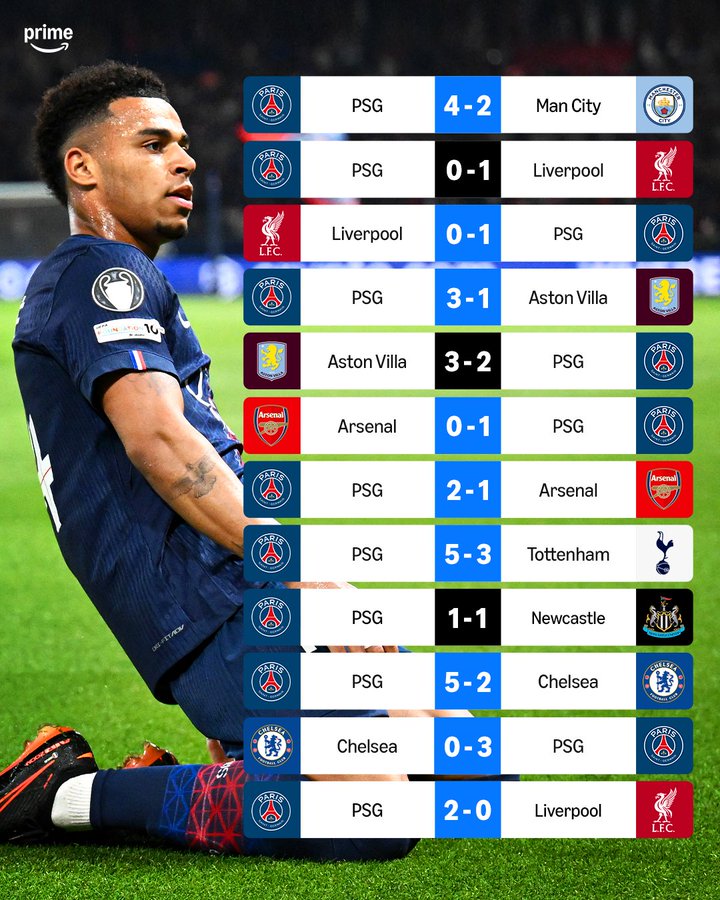 近1年半12次对阵英超球队8胜2平2负,利物浦想逆转巴黎挺难