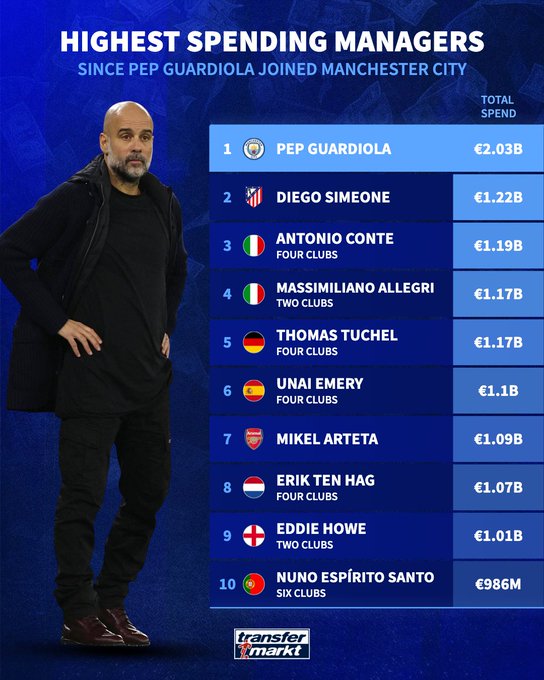 执教9年转会总投入超20亿欧元,瓜迪奥拉在曼城堪称花钱如流水