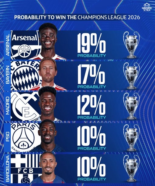 机构预测本赛季欧冠夺冠概率：阿森纳，拜仁&皇马位居前三甲