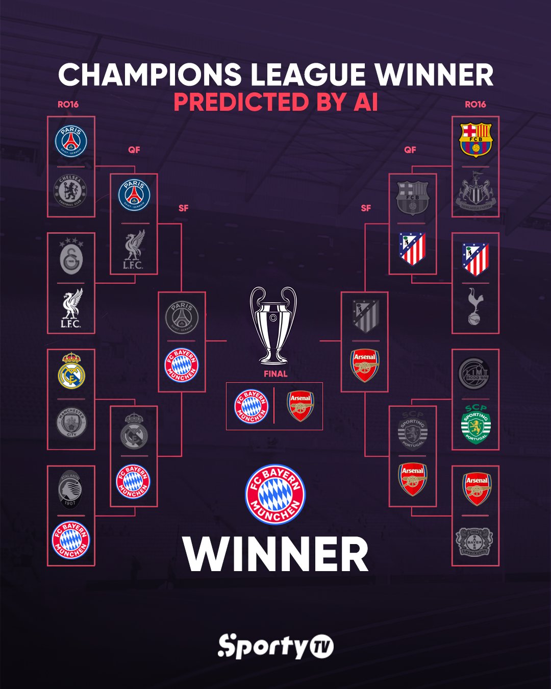 AI预测本赛季欧冠最终结果：拜仁&阿森纳会师决赛，南大王夺冠