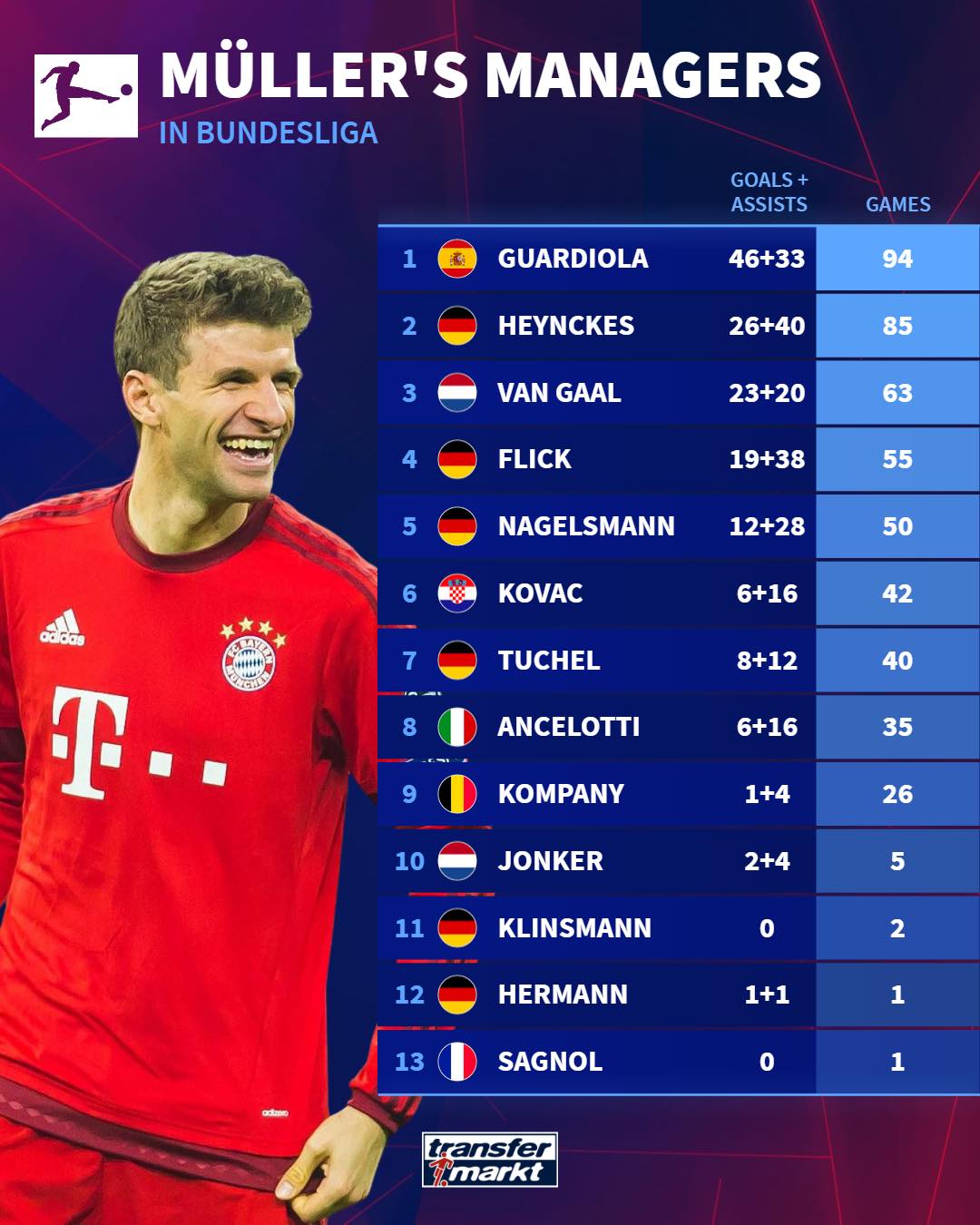 德转统计穆勒在不同主帅麾下数据:瓜帅最佳,海帅次之,老范第三