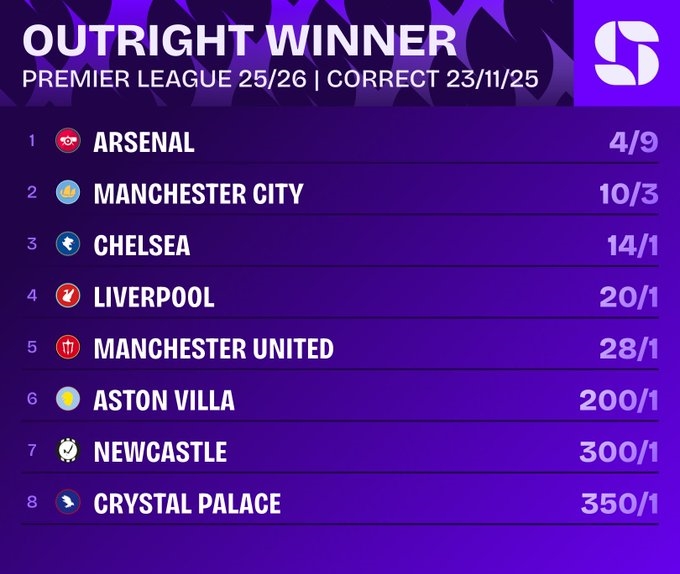 英超最新夺冠指数：阿森纳优势愈发明显，切尔西异军突起