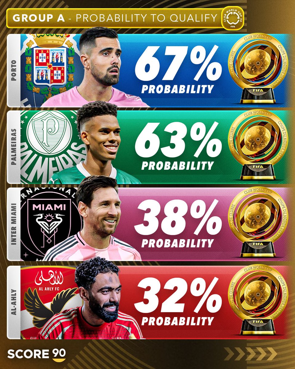 S90世俱杯小组预测：皇马&曼城，出线概率均至少达到了90%