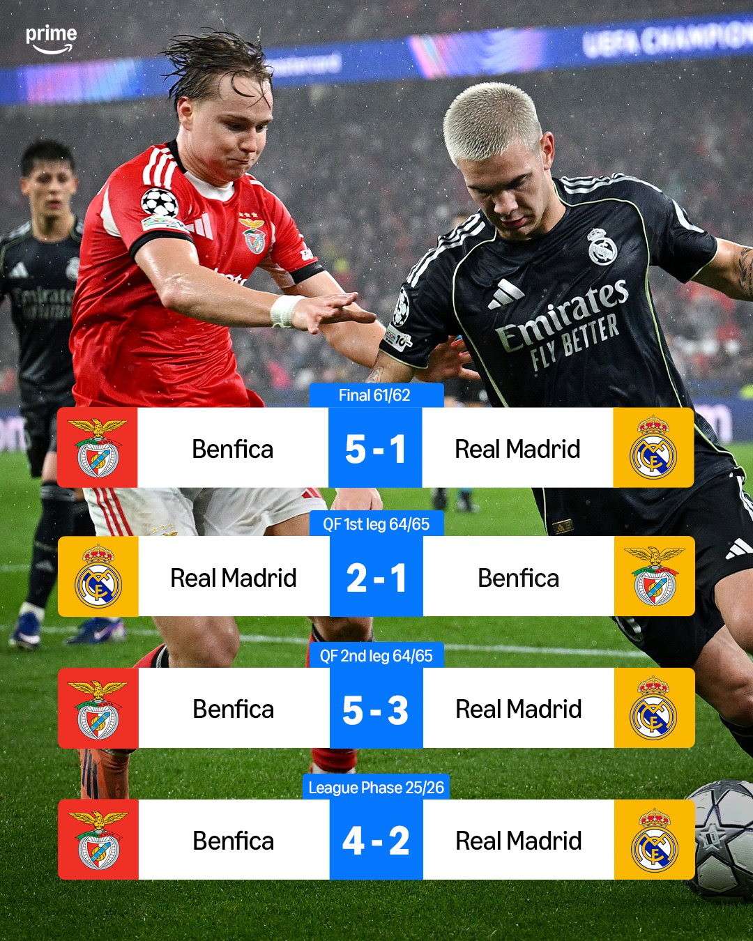 本菲卡vs皇马：4场交锋本菲卡取得其中3胜，且全部是在主场！