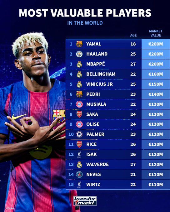 德转发布最新身价统计：亚马尔&哈兰德&姆巴佩均为2亿欧元