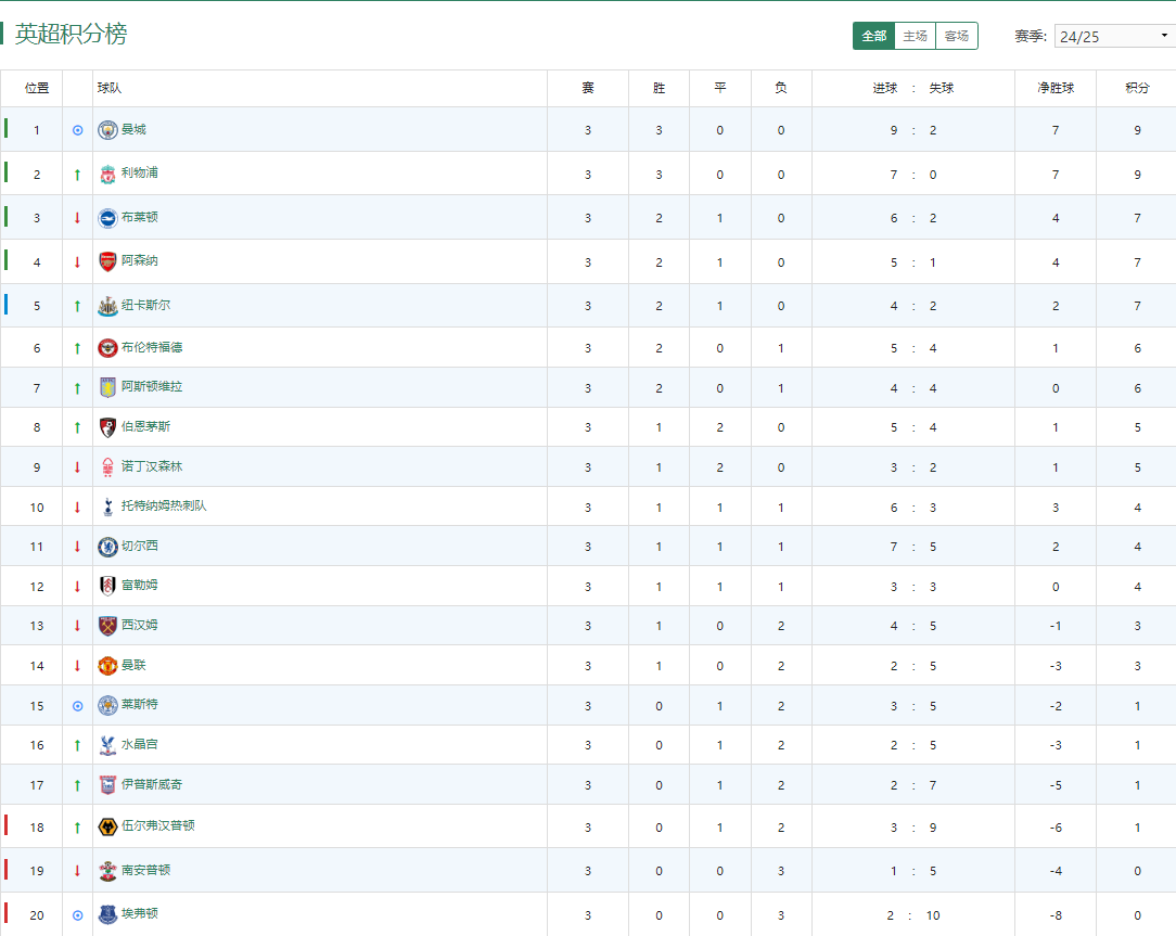英超最新夺冠指数：曼城优势巨大，阿森纳、利物浦紧随其后