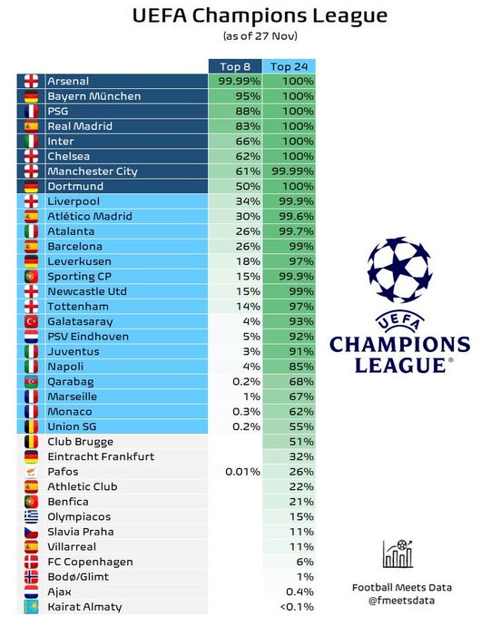 欧冠前8名概率预测：阿森纳已有99.99%的概率直通淘汰赛