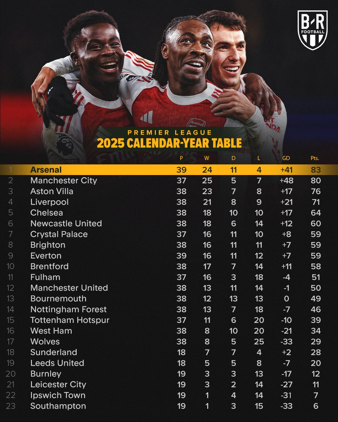 拜仁枪手巴萨罗马，分别领跑各自联赛的自然年积分榜冠军