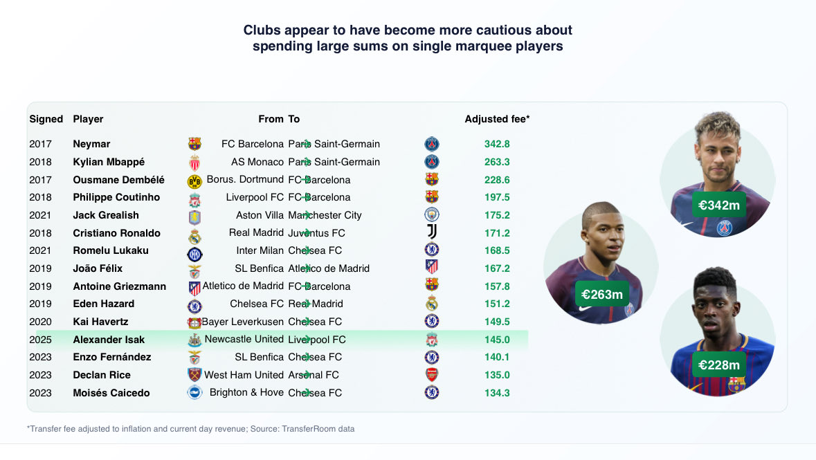 足坛转会费通胀计算：内马尔2.2亿欧放在如今约为3.42亿欧