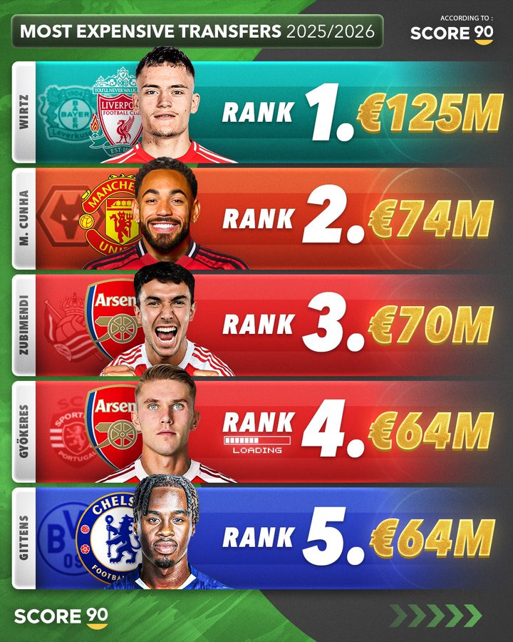 2025年夏窗转会费排名：维尔茨高居第一，库尼亚排名第二