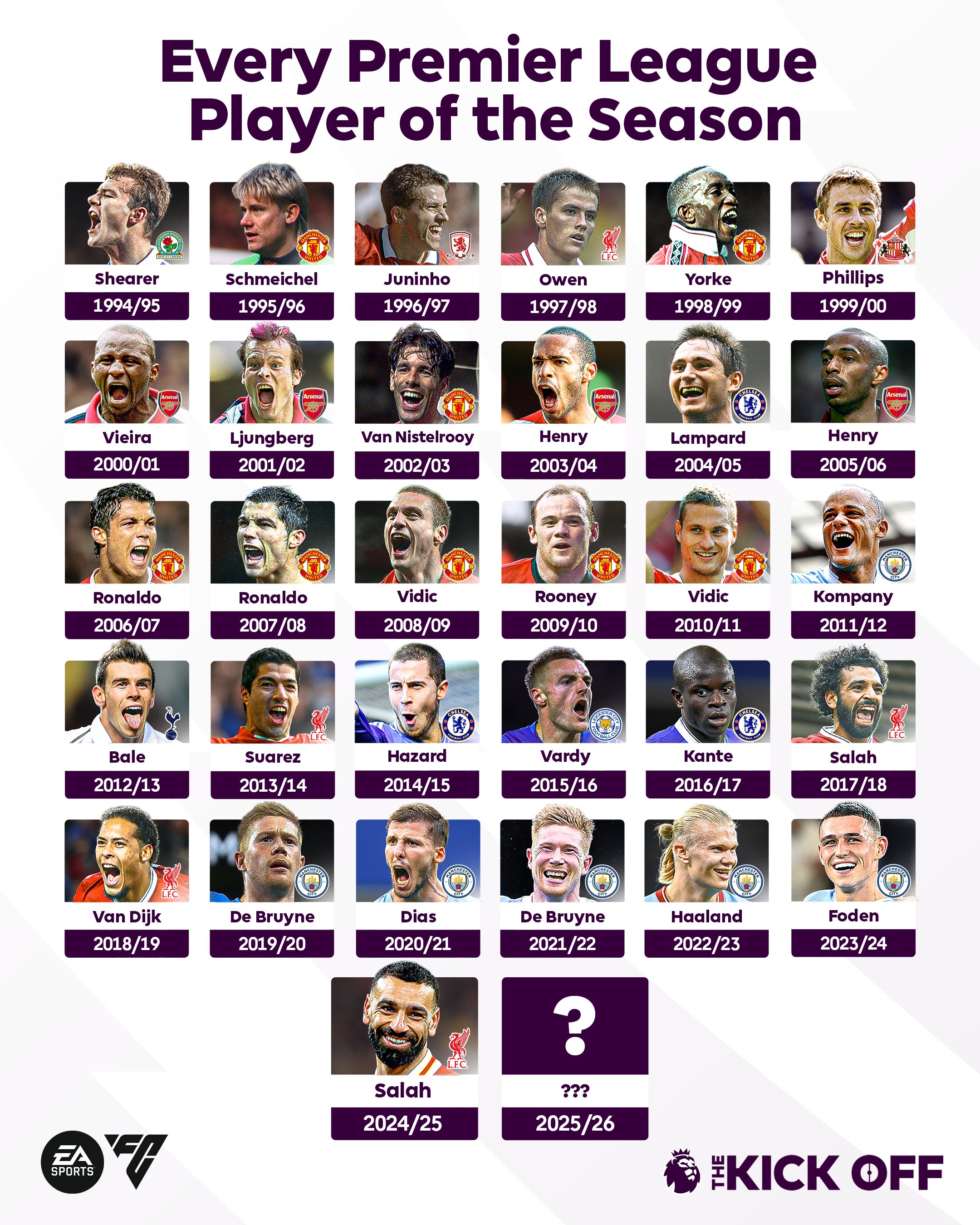 英超新赛季最佳球员预测：萨拉赫，会成为首位三度获奖的球员吗？