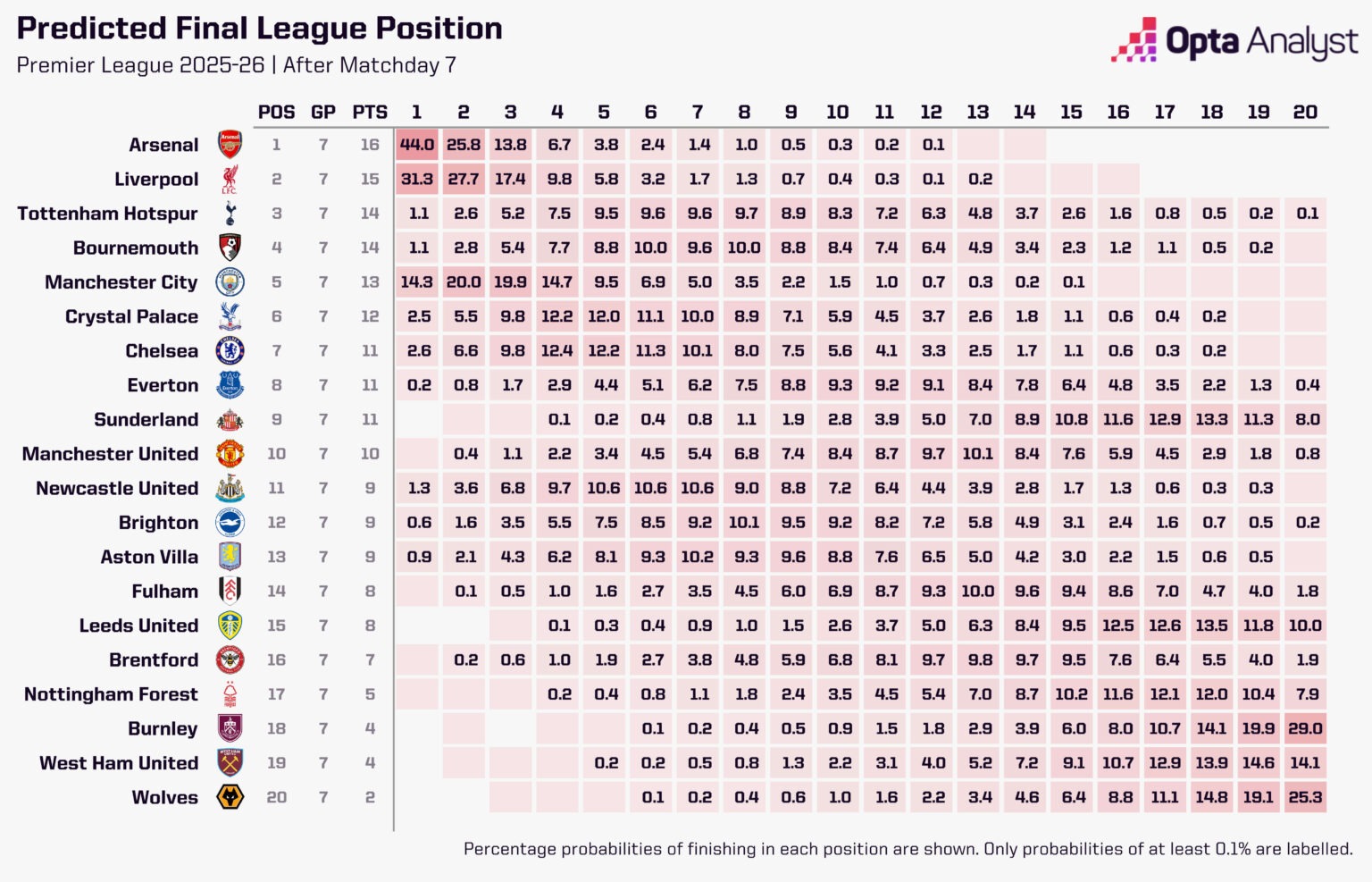Opta预测英超:阿森纳夺冠概率44%,利物浦则为31.3%