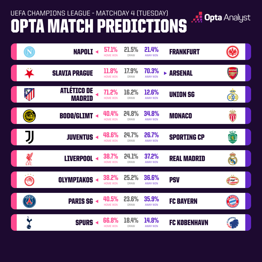 Opta欧冠预测：皇马拜仁，本轮客胜概率均不足40%