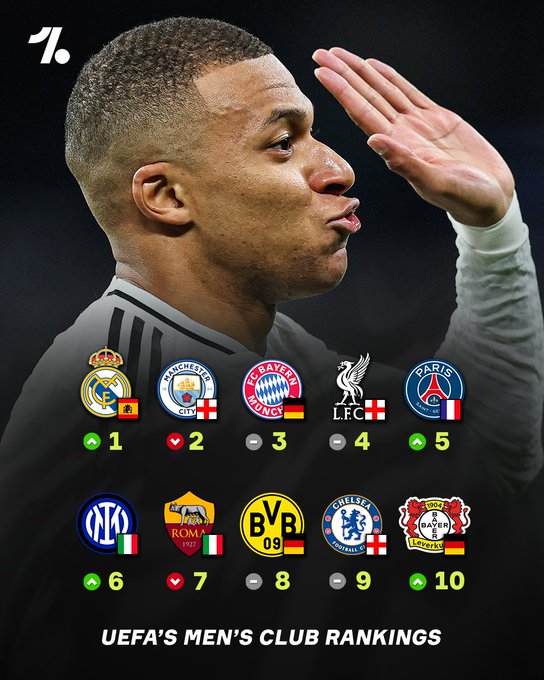 欧足联近五年俱乐部排名：皇城仁依旧是御三家，利物浦排名第四