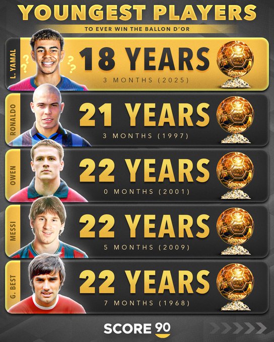 亚马尔，是否有望成为金球奖历史上最年轻的获奖球员？