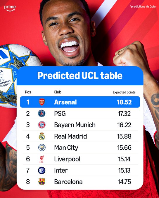 难道没有黑马？欧冠联赛阶段预测：阿森纳等8支队有望直通淘汰赛