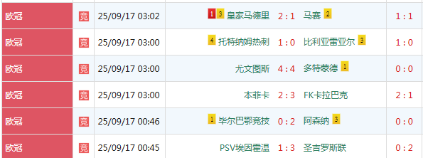 欧冠重点赛果:尤文4-4多特,皇马2-1马赛,本菲卡爆冷输球